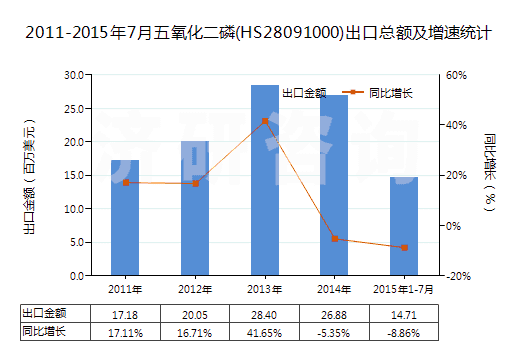 2011-2015年7月五氧化二磷(HS28091000)出口總額及增速統(tǒng)計 2011-2015年7月五氧化二磷(HS28091000)出口總額及增速統(tǒng)計